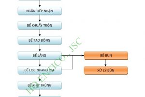 MIÊU TẢ CÔNG NGHỆ XỬ LÝ CẤP NƯỚC SẠCH