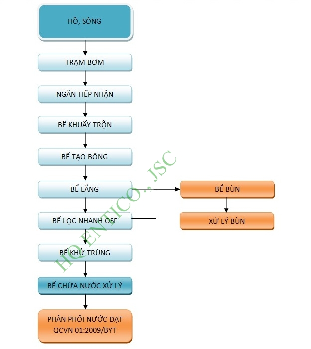 MIÊU TẢ CÔNG NGHỆ XỬ LÝ CẤP NƯỚC SẠCH