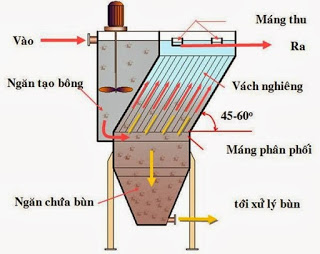 Bể lắng Lamen