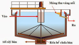 Bể lắng ly tâm