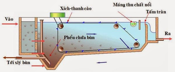 Bể lắng ngang