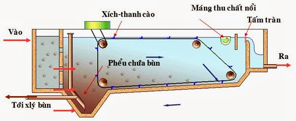 Bể lắng ngang